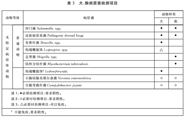 GB 14922—2022《實驗動物 微生物、寄生蟲學等級及監(jiān)測》 標準解讀(圖5)