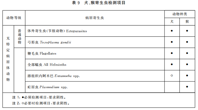 GB 14922—2022《實驗動物 微生物、寄生蟲學等級及監(jiān)測》 標準解讀(圖11)